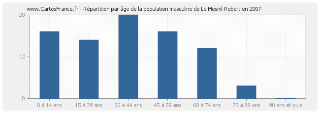 Répartition par âge de la population masculine de Le Mesnil-Robert en 2007